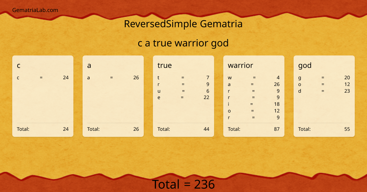 c a true warrior god in reversedSimple Gematria